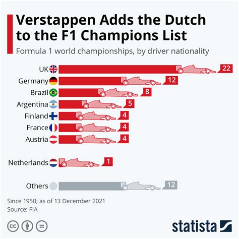 Most F1 Championships .